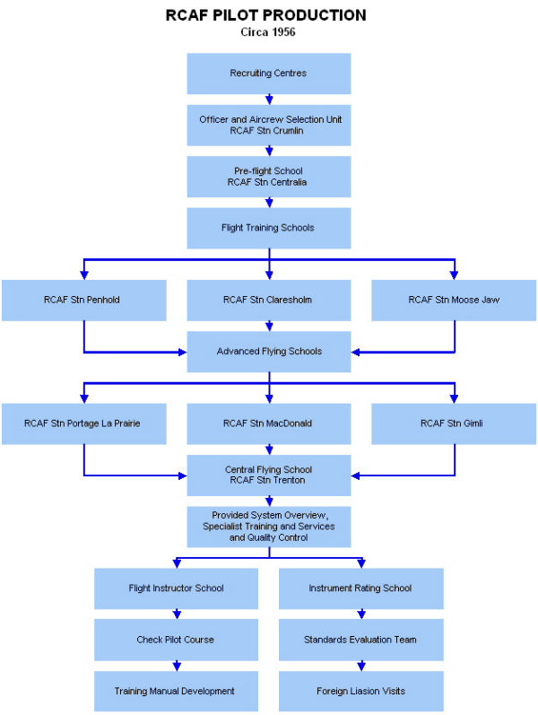 RCAF Training Command - Organizational Structure RCAF Training Command - Organizational Structure
